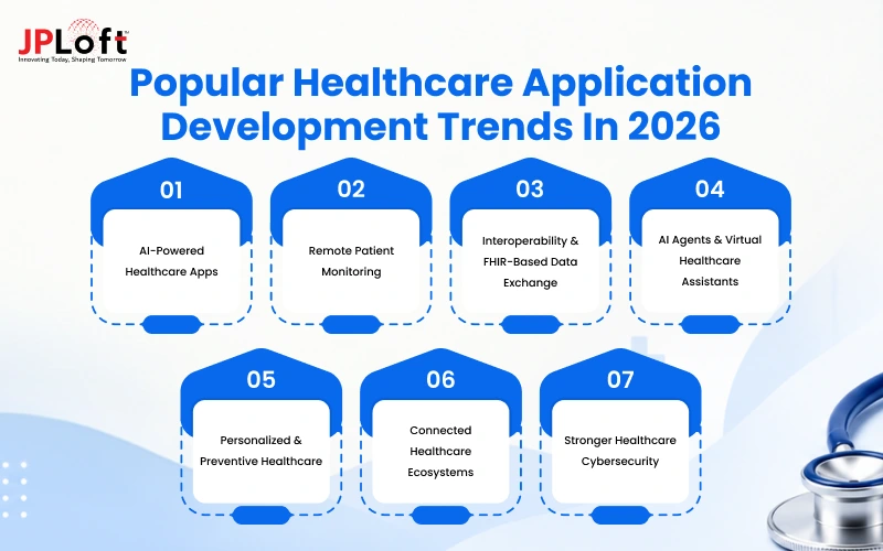 Popular Healthcare Application Development Trends in 2026
